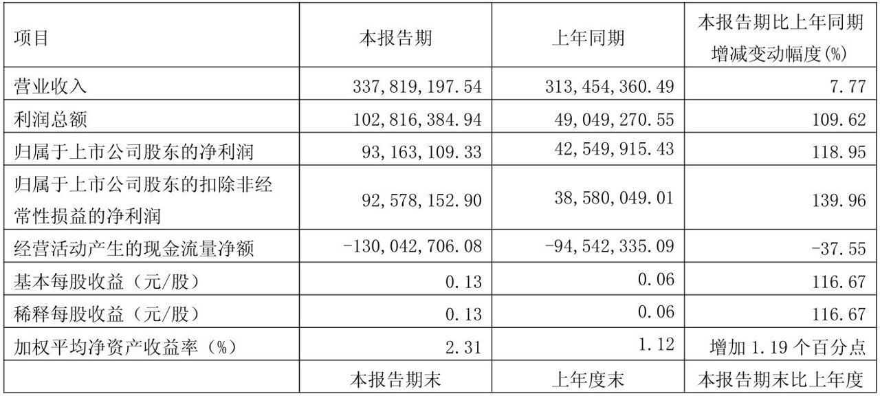 净利最高实现翻倍！恒通股份半年业绩同比预增，港口业务成为强劲引擎